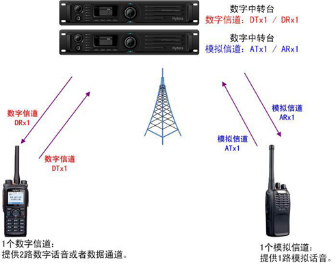 模拟、数字设备互联互通原理示意图 海能达合肥城管局数字无线通信系统