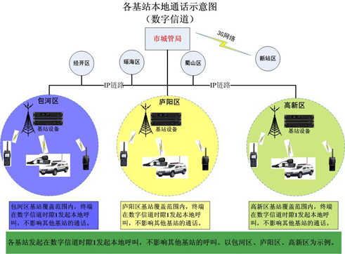 合肥市联网通话示意图 海能达合肥市城管局数字无线通信系统
