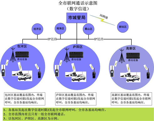 合肥联网通话示意图 海能达合肥市城管局数字无线系统