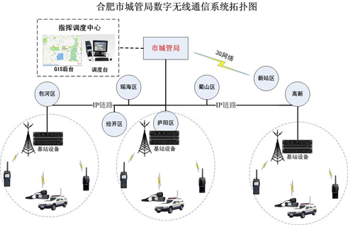 海能达PDT数字解决方案系统拓扑图 海能达合肥市城管局数字无线通信系统