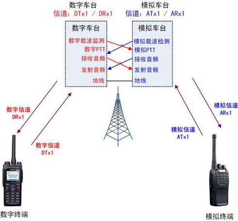 模拟、数字设备互联互通原理示意图 海能达合肥城关局数字无线通信系统