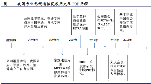 我国专业无线通信发展历史及PDT 历程