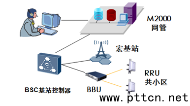 浅谈分布式基站在当前铁路GSM-R网络建设中的应用