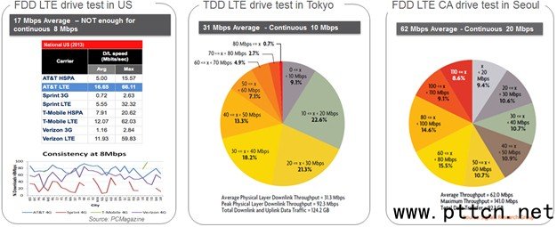 TD-LTEⳡо