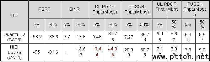 TD-LTEⳡо