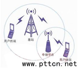 LTE物理层上行控制