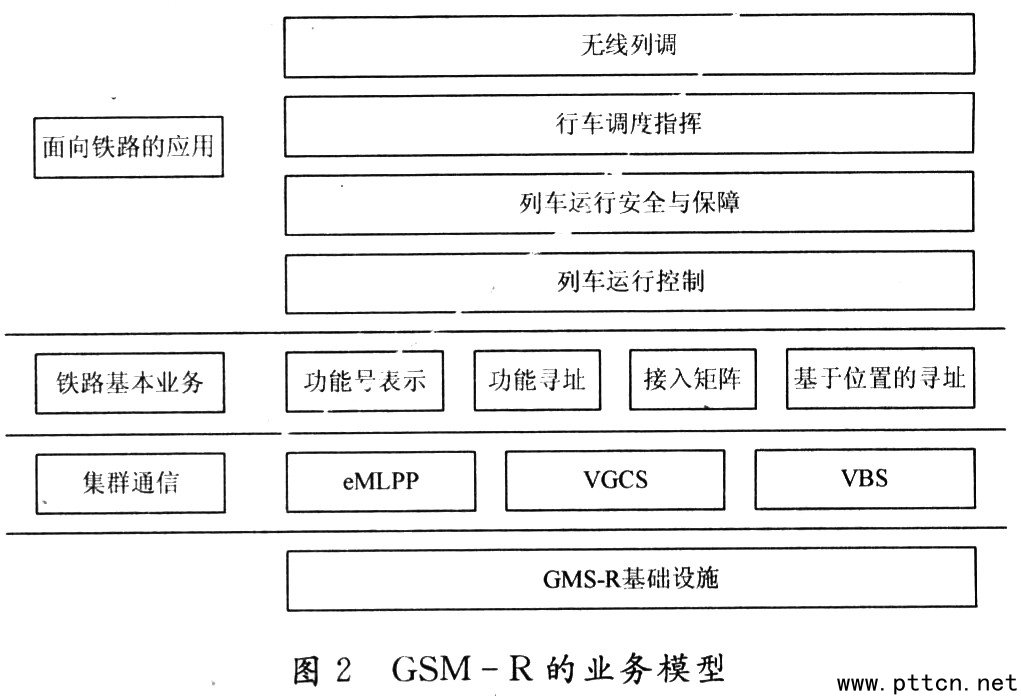 GSM-R的业务模型