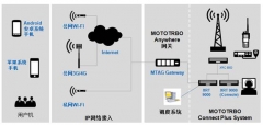 MOTOTRBԽѵ绰ϵԽAnywhereϵͳ