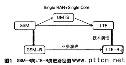 GSM―R向LTE―R演进