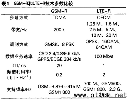 GSM―R与LTE―R的技术参数