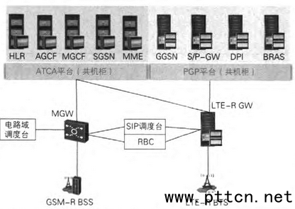 GSM-R向LTE-R核心网演进过渡示意图