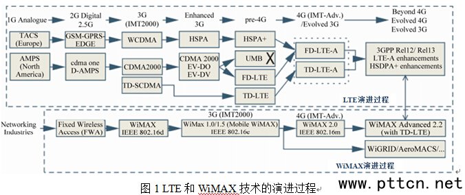 ͼ1չʾLTEWiMAXݽ