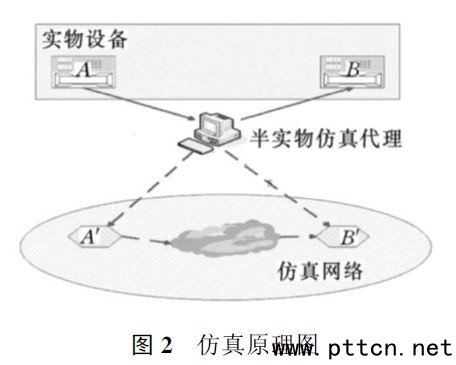 HLA 和OPNET 的战术通信网半实物仿真