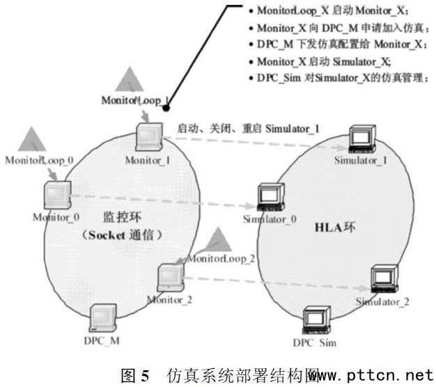 仿真系统部署结构图