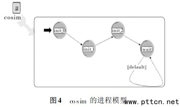 co sim 的进程模型