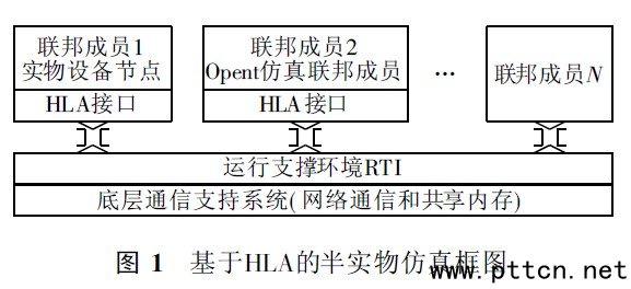 HLA 和OPNET 的战术通信网半实物仿真