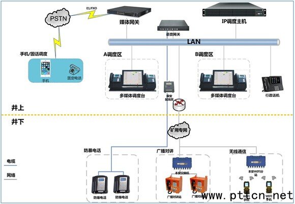 媒矿调度系统组网图