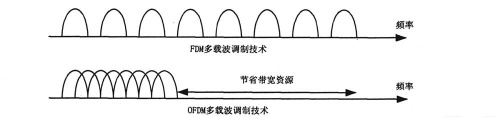 ǳOFDM ӦͨϵͳеӦ