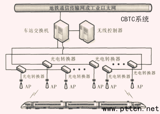 CBTCϵͳ1