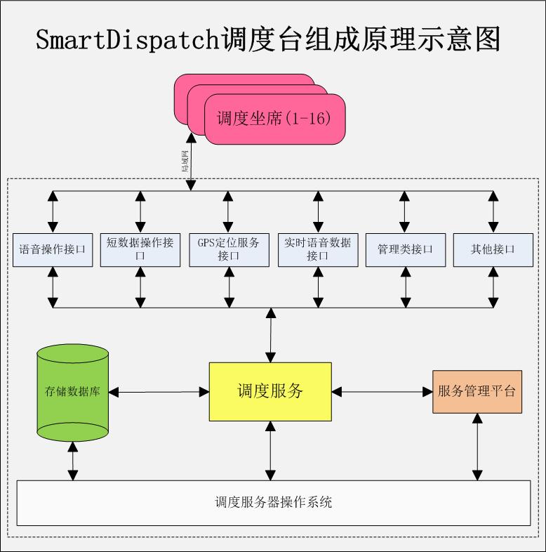 SmartDispatchߵ̨ԭʾͼ